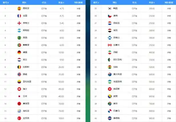 世界杯夺冠赔率大洗牌：西法并列榜首，葡萄牙力压阿根廷成热门
