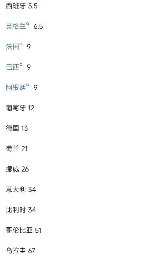 世界杯夺冠赔率震动转会市场：法国领跑刺激多队压哨强援
